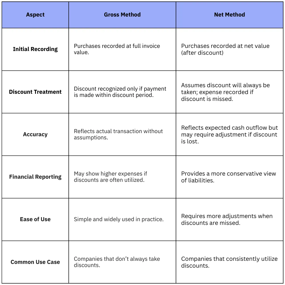 Gross vs. Net Method in Earned Discounts
